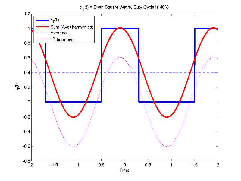 40% Duty Cycle Square Wave - Average +1st Harmonic