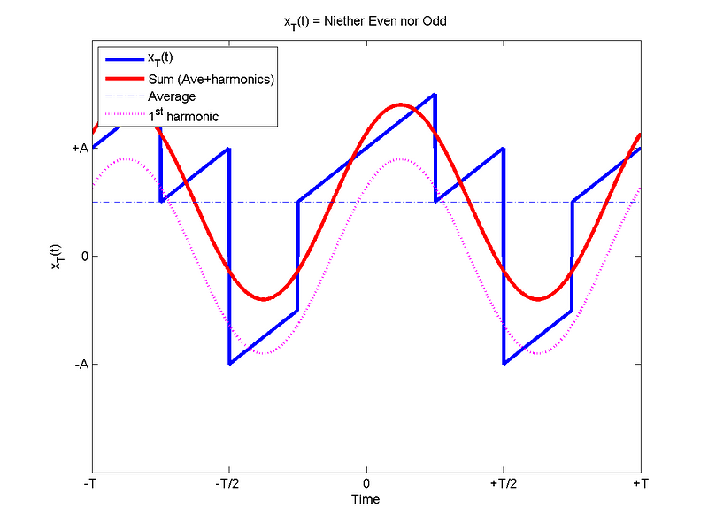 Not Odd or Even Wave - Average +1st Harmonic