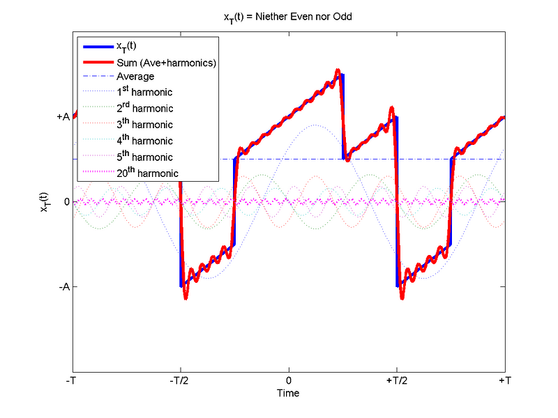 Not Odd or Even Wave - Average +20 Harmonics