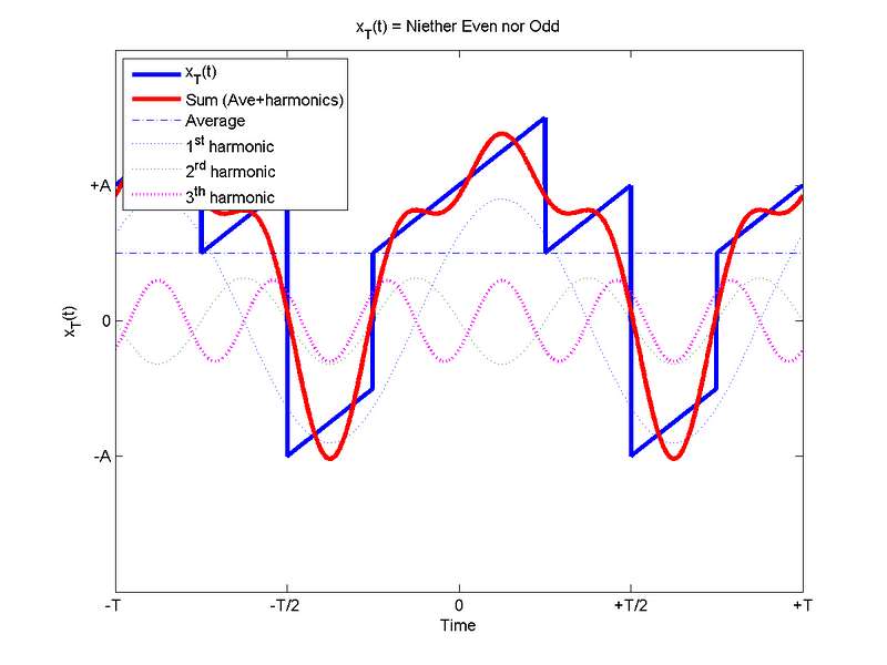 Not Odd or Even Wave - Average +3 Harmonics