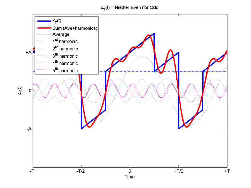 Not Odd or Even Wave - Average +5 Harmonics