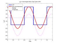 Fourier-Waveforms