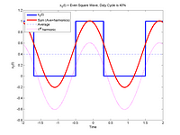 40% Duty Cycle Square Wave - Average +1st Harmonic