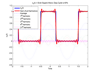 40% Duty Cycle Square Wave - Average +21 Harmonics